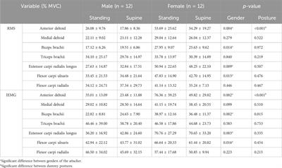 Effects of victim’s body posture and attacker’s gender on slashing attacks: a biomechanical study